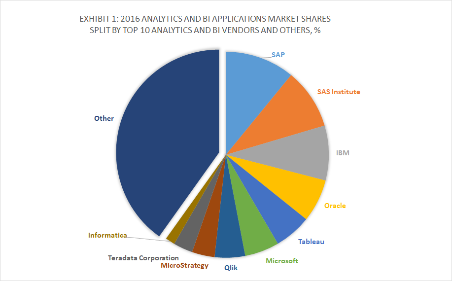 SAP is leading ERP market